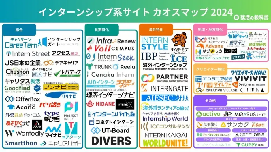 『就活の教科書』のインターンシップ系サイトカオスマップに「JobPacker」が掲載されました。